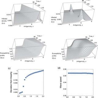 Continuous antigenic drift (a) and periodical antigenic shifts (b) of... | Download Scientific ...