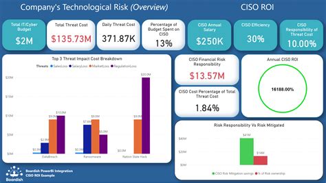 Ciso Dashboard Template