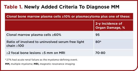 Diagnostic Expansion in Multiple Myeloma: Elegant, Thoughtful, but ...