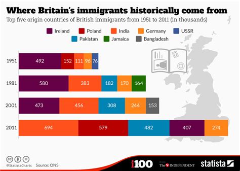 Chart: Where Britain's immigrants historically come from | Statista