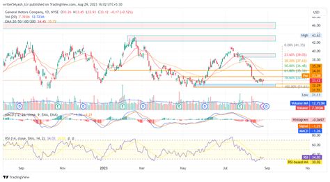 GM Stock Price Forecast: Will GM Price Descend Further? - The Coin Republic