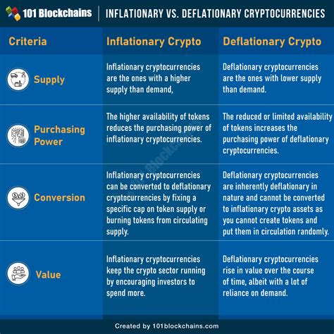 Inflationary vs. Deflationary Cryptocurrencies- Key Differences