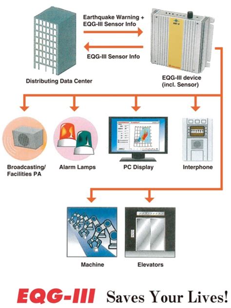 Earthquake Sensor Alarm Device “EQ guard” | United Nations Industrial Development Organization