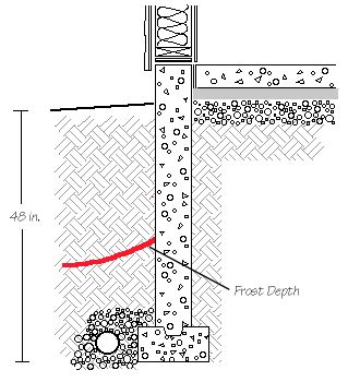 Frost Line Depth – North America | Plumbing Help