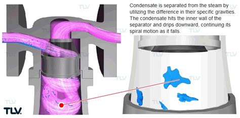 Separators and their Role in the Steam System | TLV