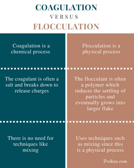 Difference Between Coagulation and Flocculation | Coagulation vs Flocculant Process and Techniques