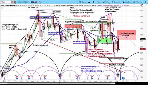 Tesla Stock (TSLA) Falls As Elon Musk Draws Attention For Tweet - See It Market