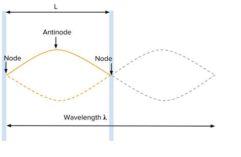 What Are the Highest Points on a Standing Wave Called