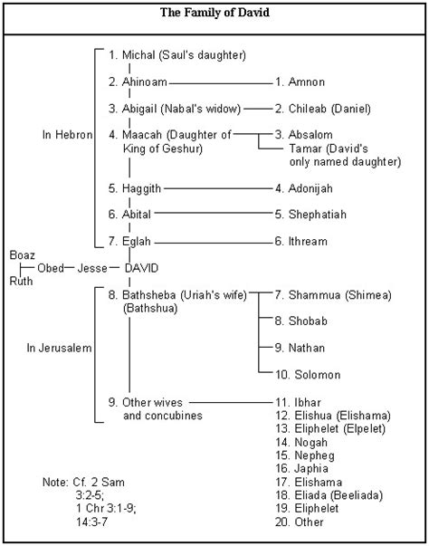 2 Samuel 5 Commentary | Precept Austin