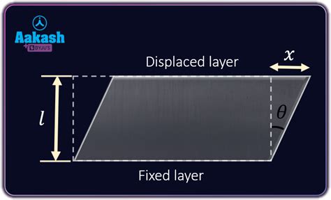 Shear Strain: Definition, Formula & Torsion of cylinder | AESL