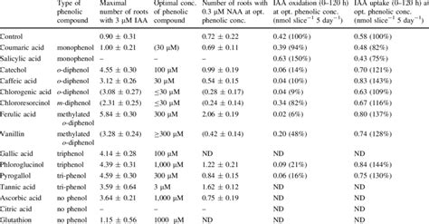 Summary of the effects of phenolic compounds and some antioxidants on... | Download Table