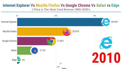 Google chrome vs internet explorer 10 - bapbridge