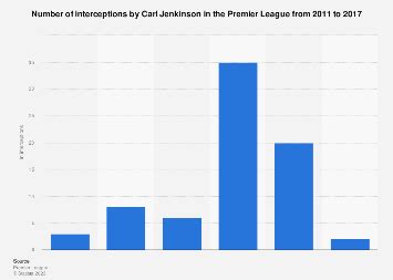 Number of interceptions by Carl Jenkinson in the Premier League 2017 | Statista