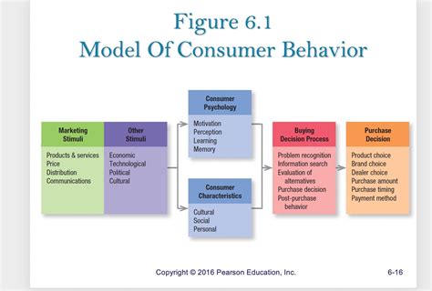 Solved Figure 6.1 Model Of Consumer Behavior Copyright ⊙2016 | Chegg.com