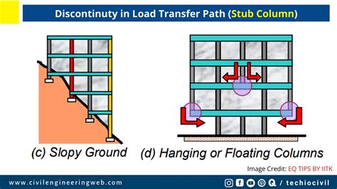 What Is Stub Column | Purpose And Used Of Stub Column