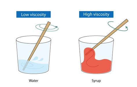 L 3 Viscosity - Lessons - Blendspace