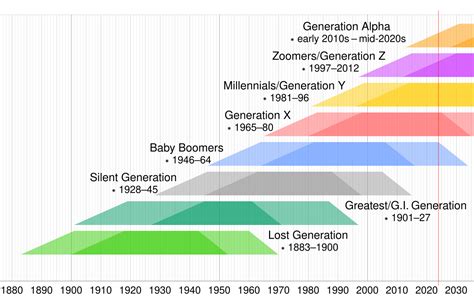 Theory of generations - Wikipedia