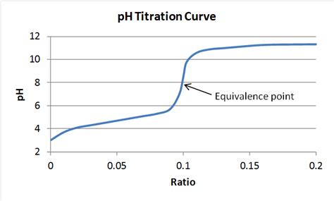 Titration Curve