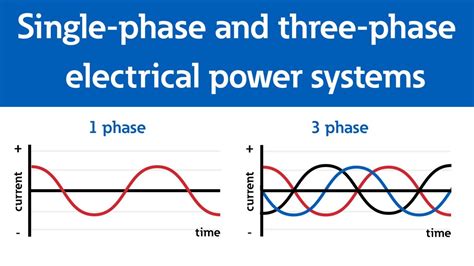 Single-phase (1-phase) and three-phase (3-phase) electrical power systems - YouTube