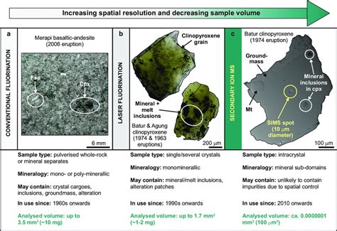 Evolving approaches to oxygen isotope analysis. a Photograph of a lava... | Download Scientific ...