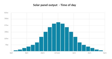 What Time of Day are Solar Panels Most Efficient?