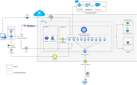 Deploying Identity Manager Containers on Microsoft Azure Kubernetes Service - NetIQ Identity ...