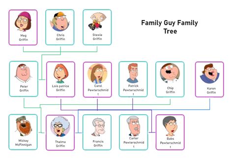 Family Guy Ancestry Tree | EdrawMax Template