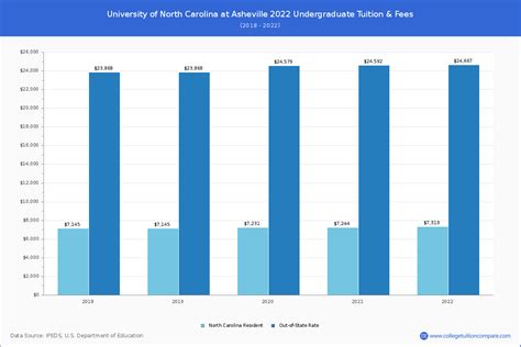 U of North Carolina Asheville - Tuition & Fees, Net Price