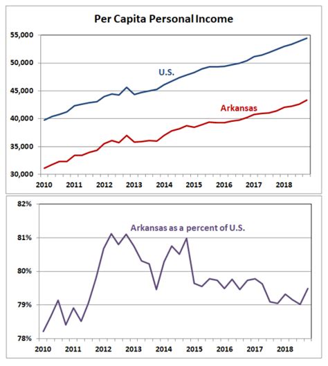 Arkansas Personal Income – 2018:Q4 – Arkansas Economist