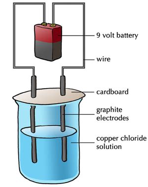 Electrolysis - Key Stage Wiki