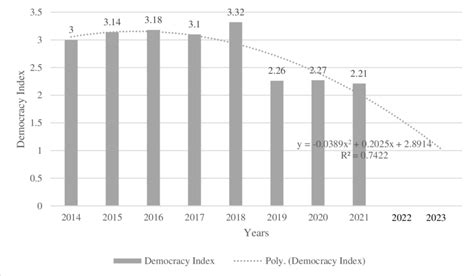 Dynamics of the Democracy Index in China in 2014-2023 (2022-2023 ...