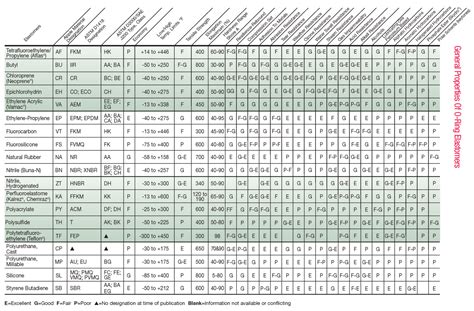 O Ring Hardness Chart