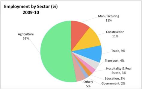 PTE Describe Image Pie Chart Repeated Questions | Pie chart, Essay ...