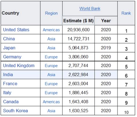 India is ranked 6th by GDP, but 3rd by GDP on PPP basis: why?