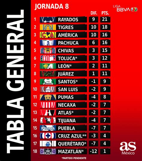 ulaşılabilir yansıtmak müşteri tabla posiciones liga mx - arkoplast.net