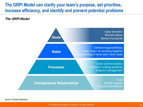 team-management-models | Communication process, Leadership development ...