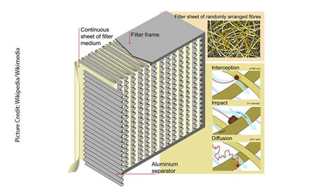 HEPA Filter - Basics - Atyutka General Knowledge