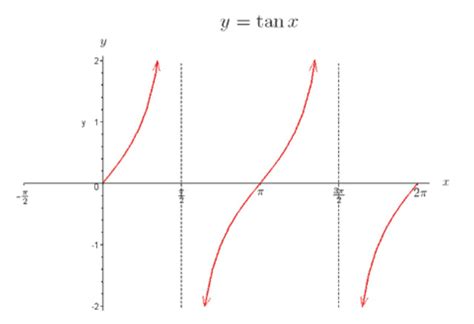 Trig Curve ~ Tangent Function | Crystal Clear Mathematics