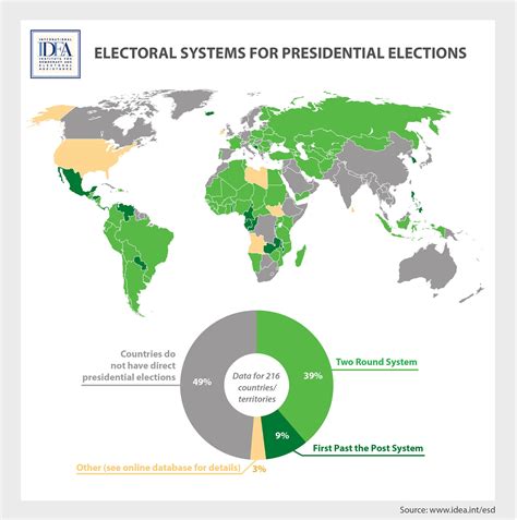 Electoral Systems for Presidential Elections | International IDEA