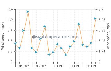 Bahia de los Angeles ocean water temperature today | BC, Mexico