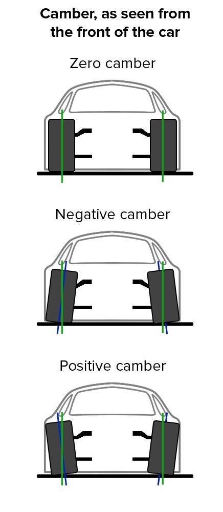 What is Camber? Positive vs Negative Camber Effect | MaXpeedingRods Blog