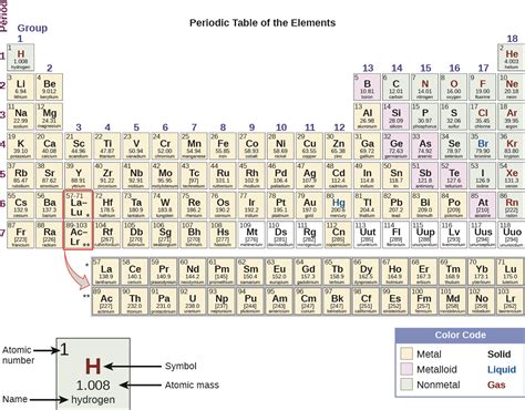 The Periodic Table | Chemistry