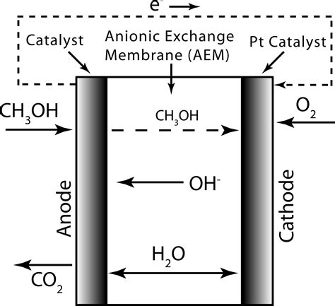 Clipart - Direct Methanol Alkaline Fuel Cell- Simple