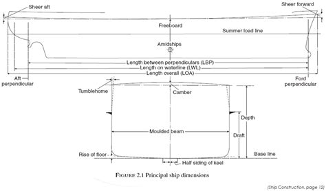 Marine System: Hull Scantling Calculation Part.1