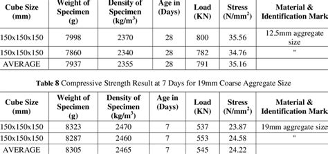 Compressive Strength Result at 28 Days for 12.5mm Coarse Aggregate Size ...