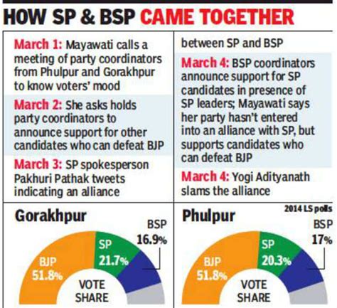 SP BSP alliance: Grand alliance? BSP gives support to SP in UP by ...