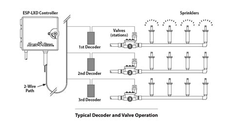 Traditional vs. 2-wire Irrigation Systems | SportsField Management