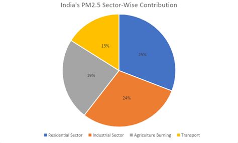 Where Does India’s Air Pollution Come From? – Smart Air