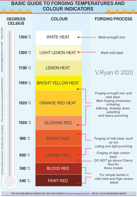 Steel Heat Color Temperature Chart With Images Temper - vrogue.co