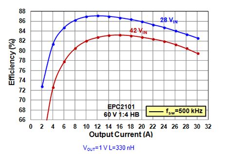 AN018-GaN Integration for Higher DC-DC Efficiency and Power Density